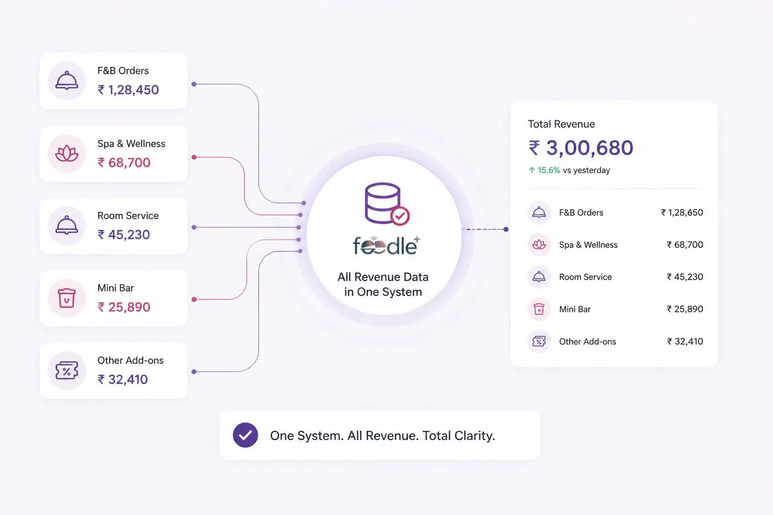 Hotel revenue management dashboard bringing together revenue data from multiple sources