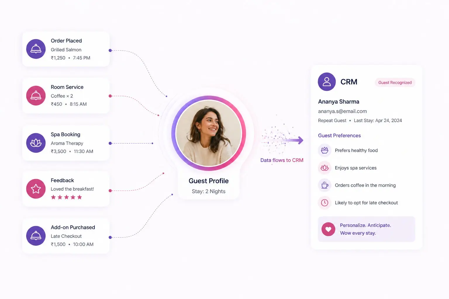 Hotel performance monitored in real time through analytics dashboards