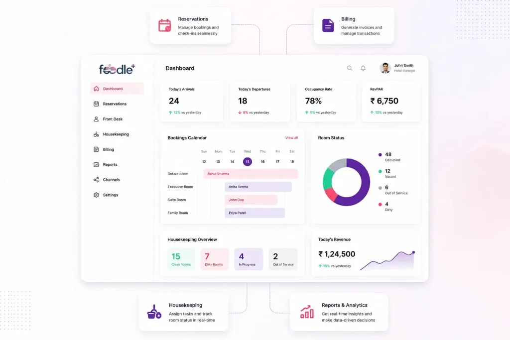 Hotel property management system dashboard showing reservations, housekeeping, billing, occupancy rate, and revenue analytics