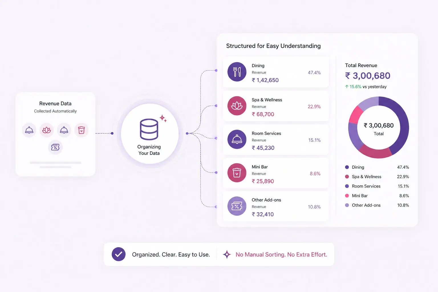 Hotel revenue data structured into easy-to-understand analytics and business insights